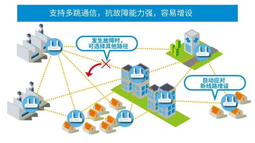 浅析适用于发展中的工业设备的sub-ghz无线通信网络信息技术开发